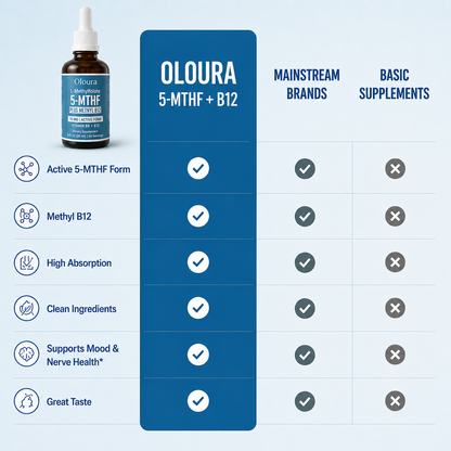 Oloura 5-MTHF L-Methylfolate Liquid Drops with Methyl B12 – 60ml